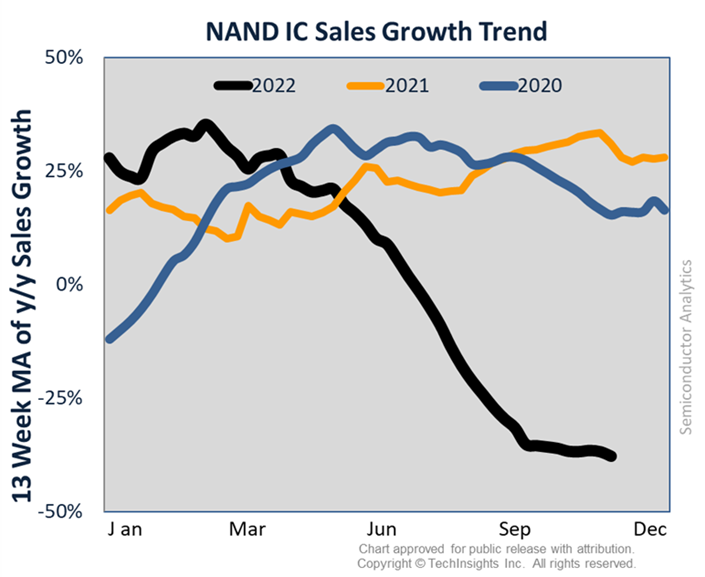 NAND IC Sales Growth Trend