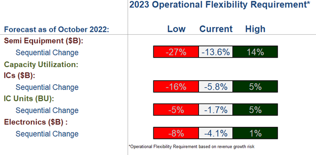 Operational Flexibility Requirement