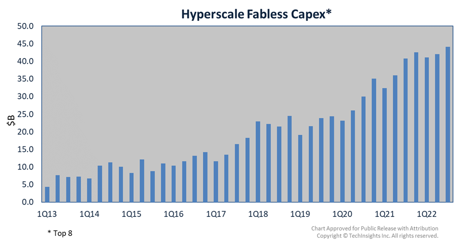 Hyperscale Fabless CapEx