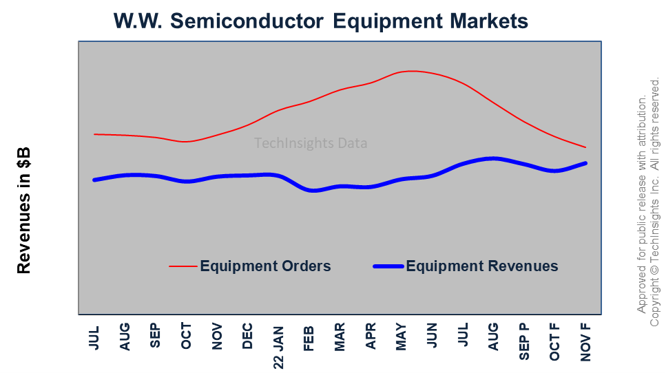 Semiconductor Equipment Markets