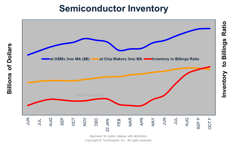 Semiconductor Inventory