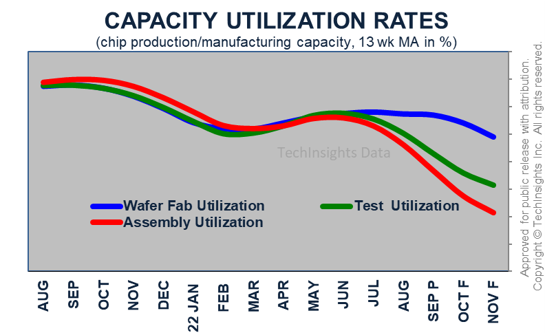 Capacity Utilization Rates