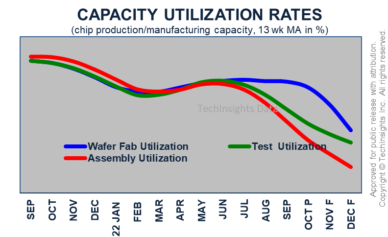 Capacity Utilization Rates