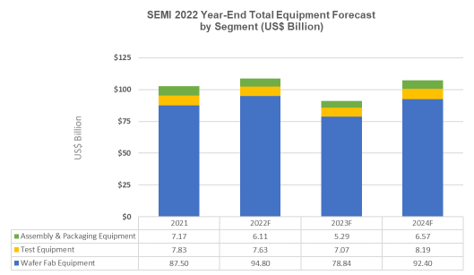 SEMI 2022 Year-End Total Equipment Forecast