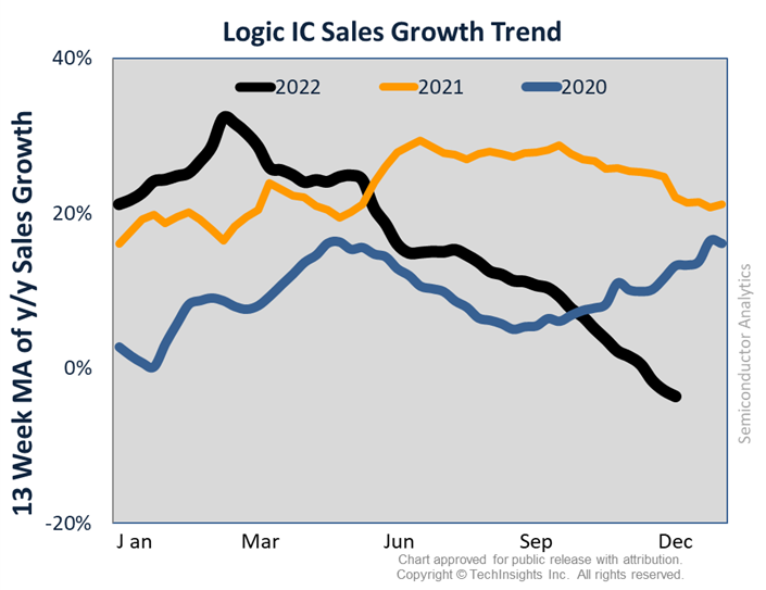 Logic IC Sales Growth Trend