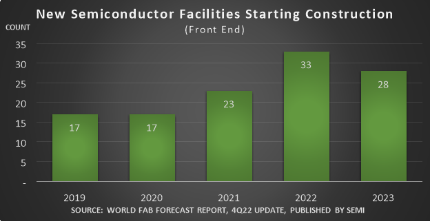 Semiconductor Facilities