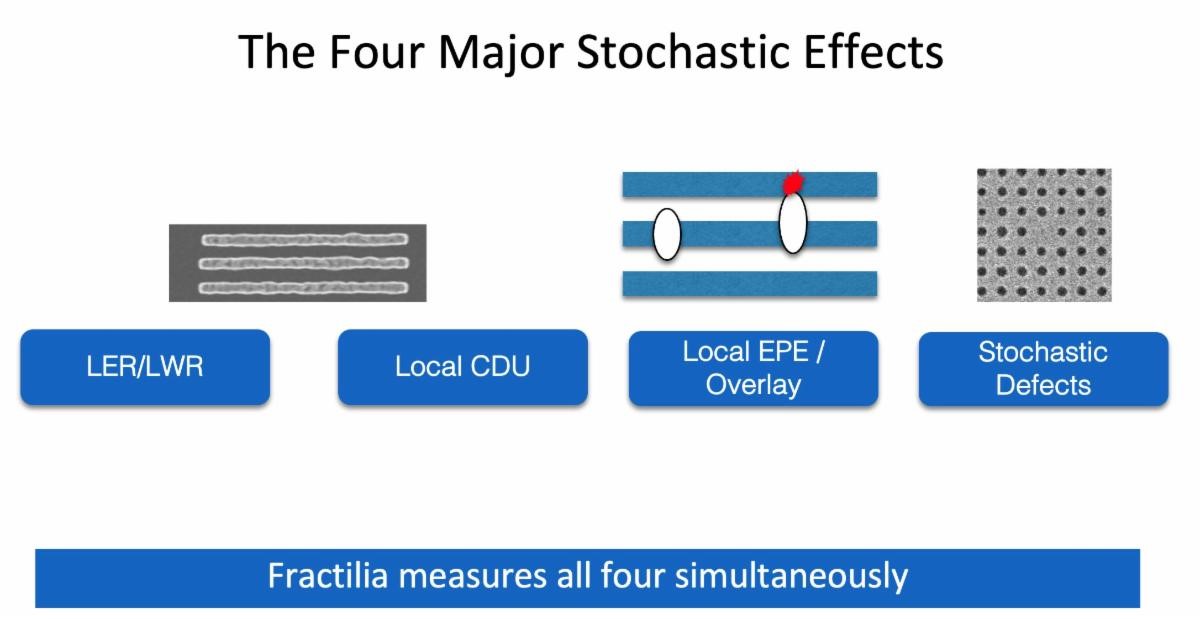 Stochastic Effects