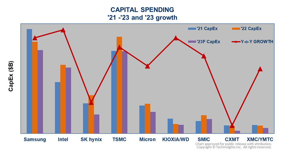 Capital Spending