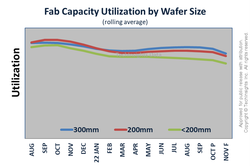 Fab Capacity Utilization