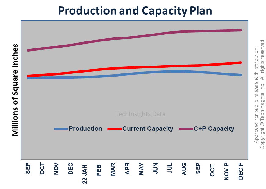 Production and Capacity Plan