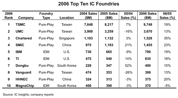 Figure 11: Top 10 IC Foundries