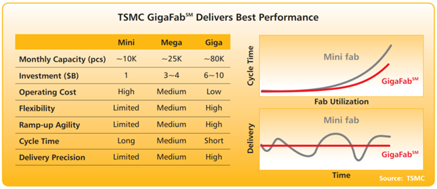 Figure 12: TSMC GigaFab