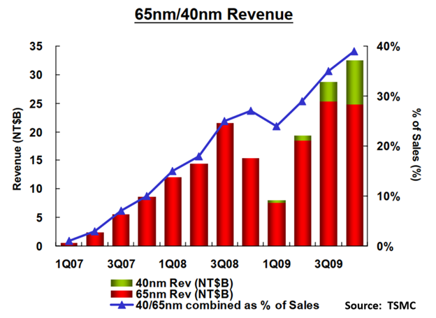 Figure 16: 65nm/40nm Revenue
