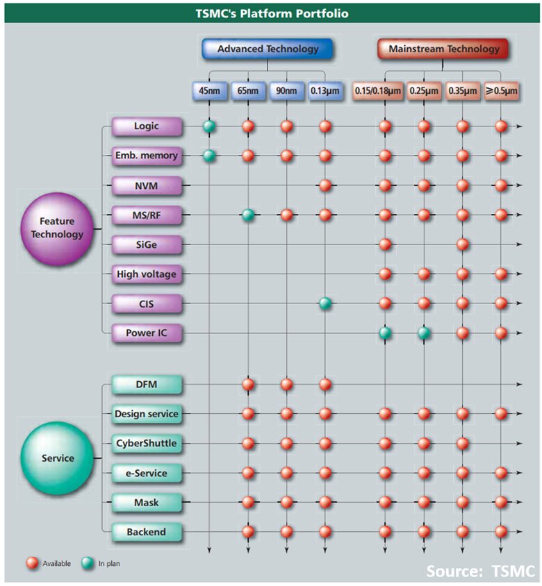 Figure 8: TSMC Platform Portfolio