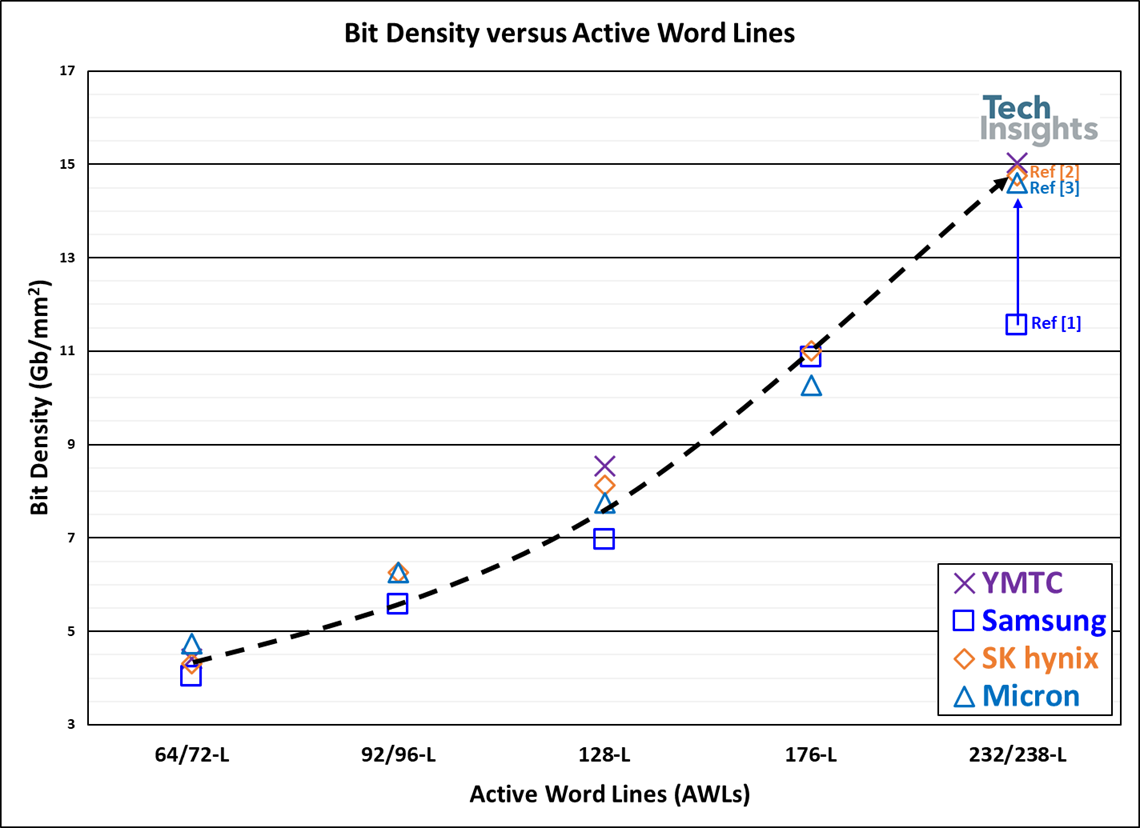 Bit Density versus Active Word Lines