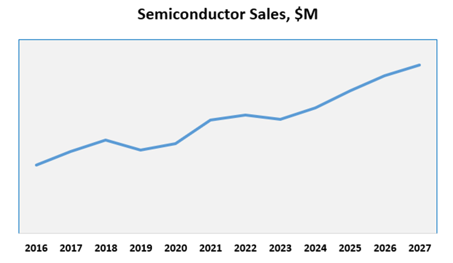 Semiconductor sales 