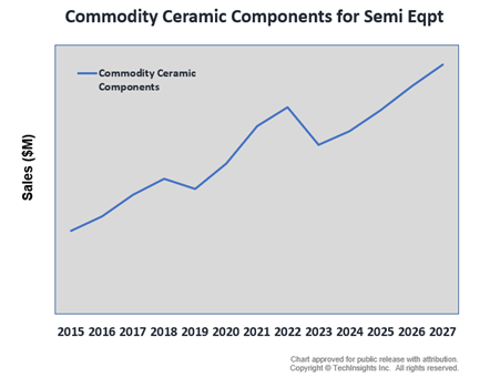 Commodity Ceramic Components