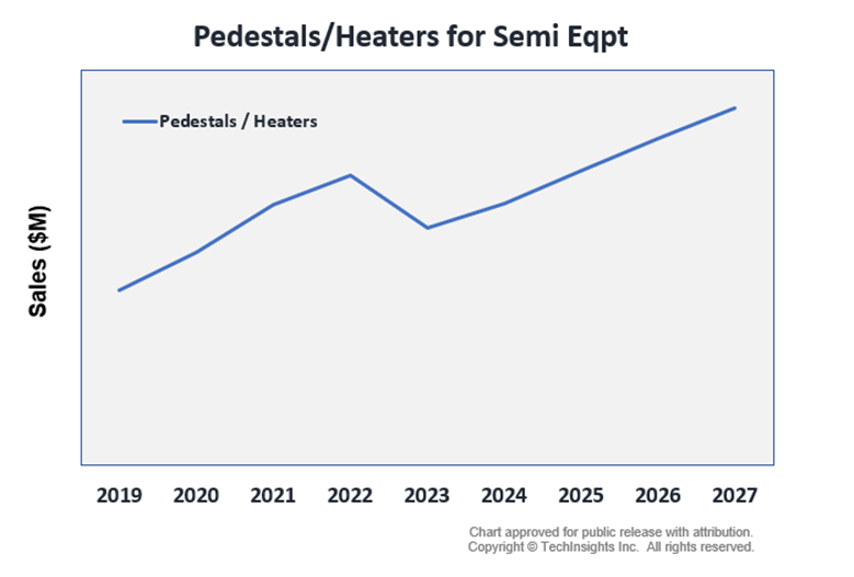 Pedestals/Heaters for Semi Eqpt