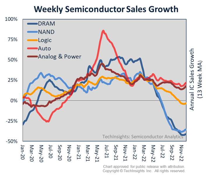Semiconductor sales growth