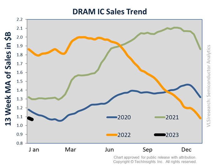 DRAM IC Sales growth Trend