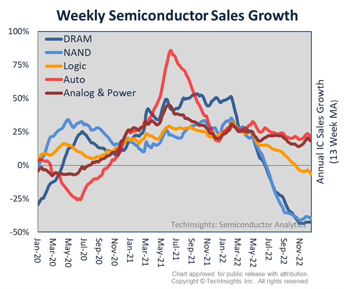 Semiconductor sales growth