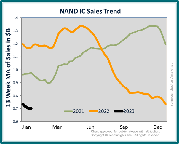 NAND IC Sales Trend