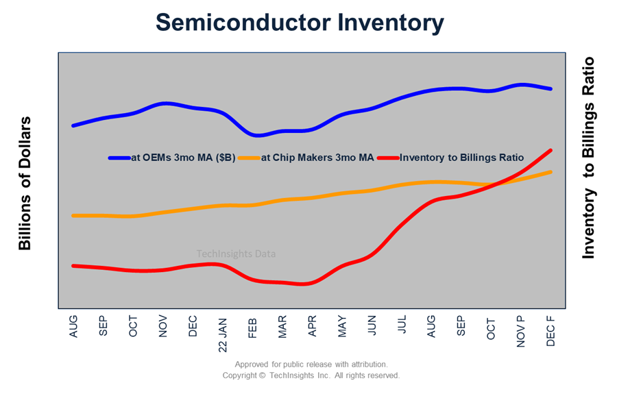 Semiconductor Inventory