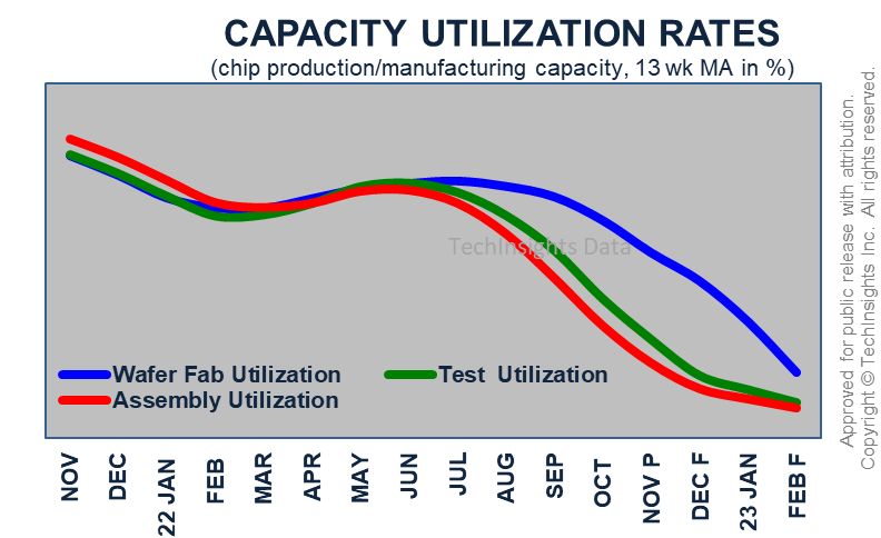 Capacity Utilization Rates