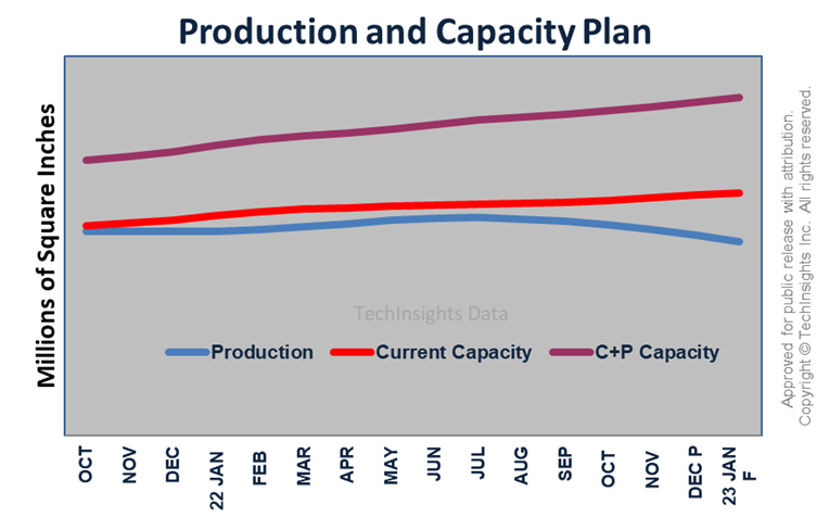 Production and Capacity Plan