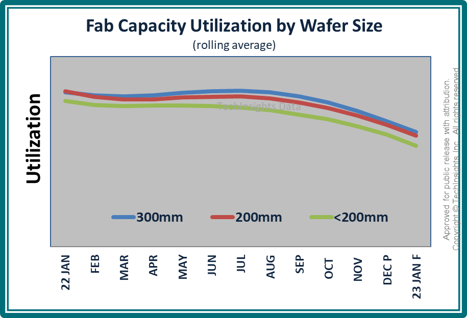 fab capacity utilization