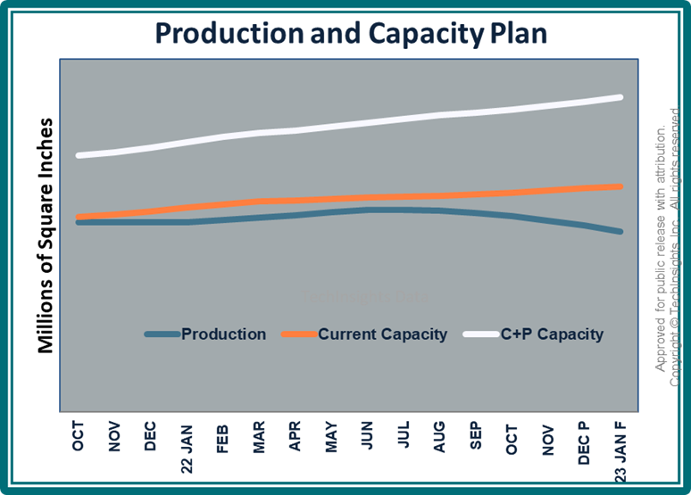 Production and Capacity Plan