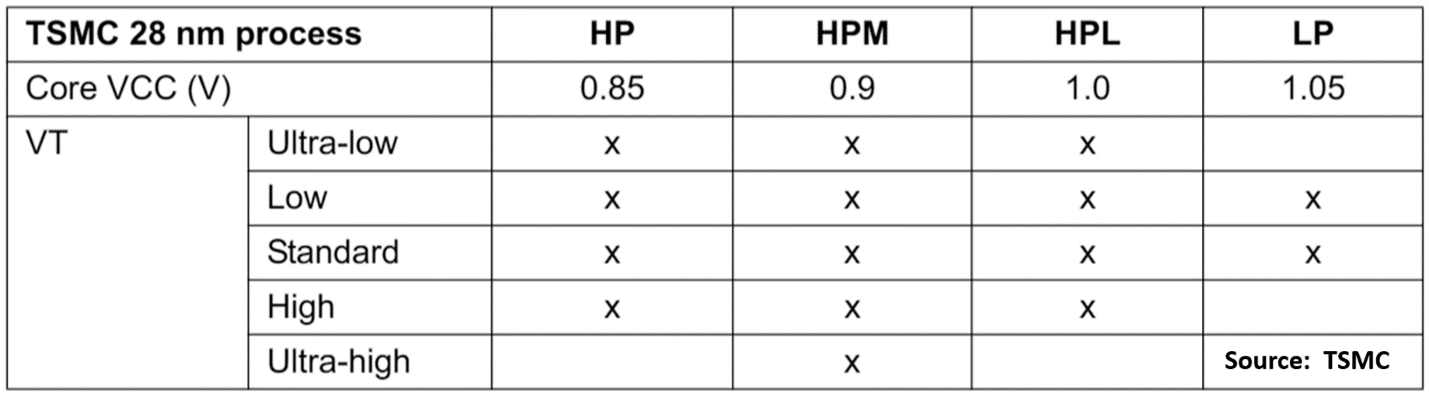28-nm process variants