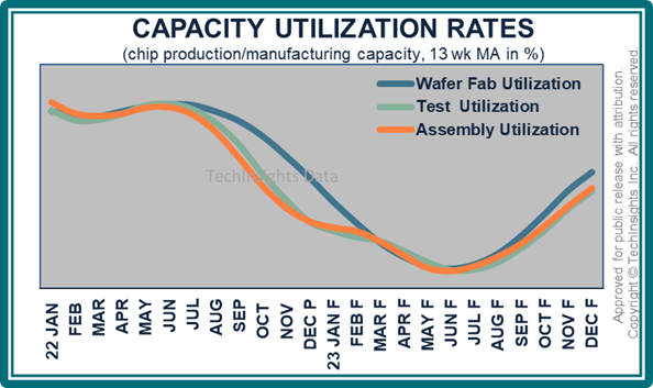 Capacity Utilization Rates