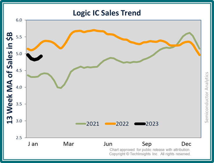 Logic IC Sales Growth Trend