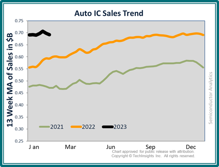 Auto IC Sales Trend