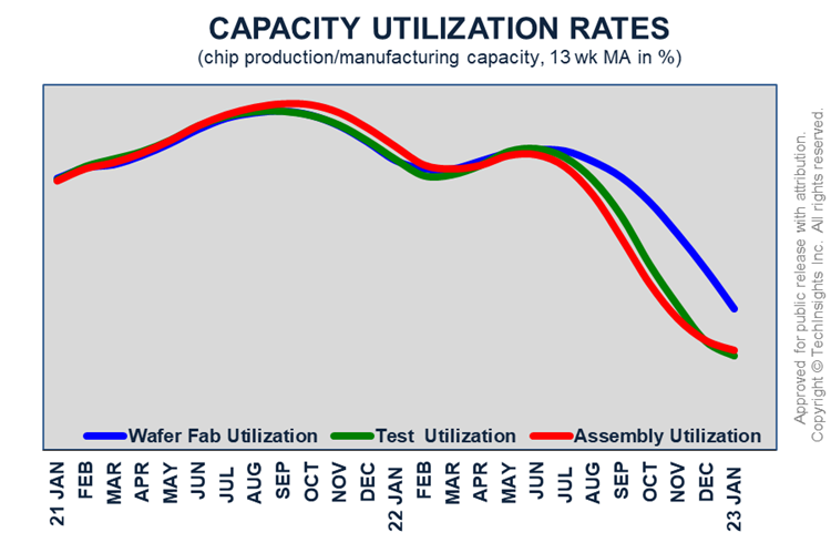 Capacity Utilization Rates