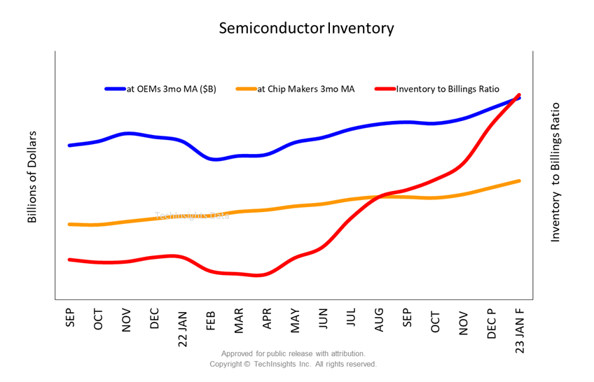 Semiconductor Inventory