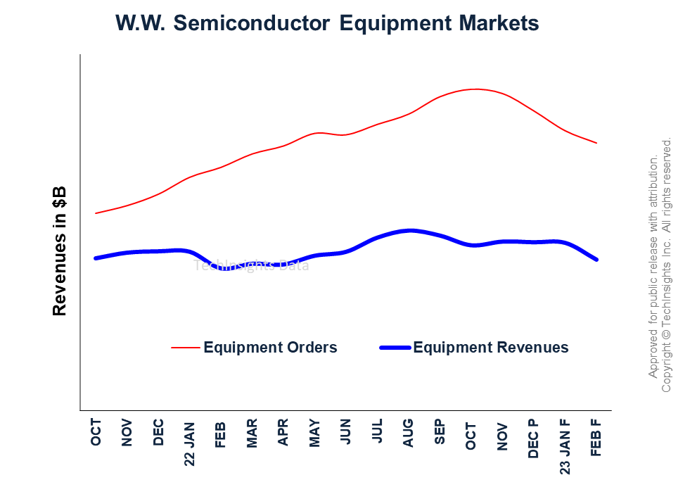 Semiconductor Equipment Markets