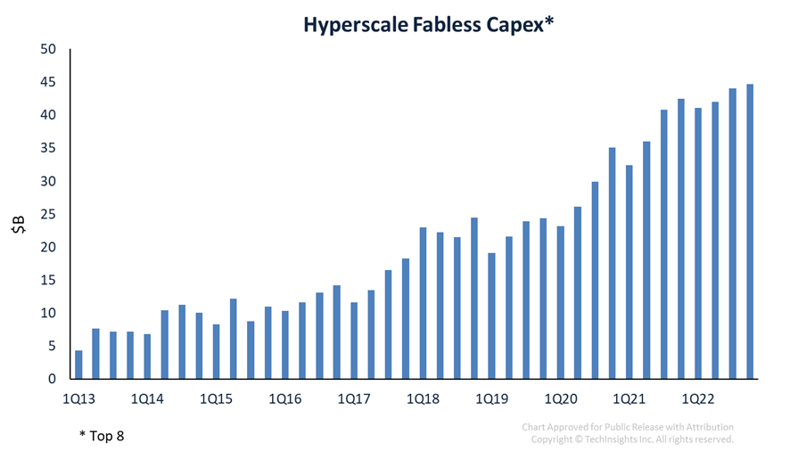 Hyperscale Fabless CapEx