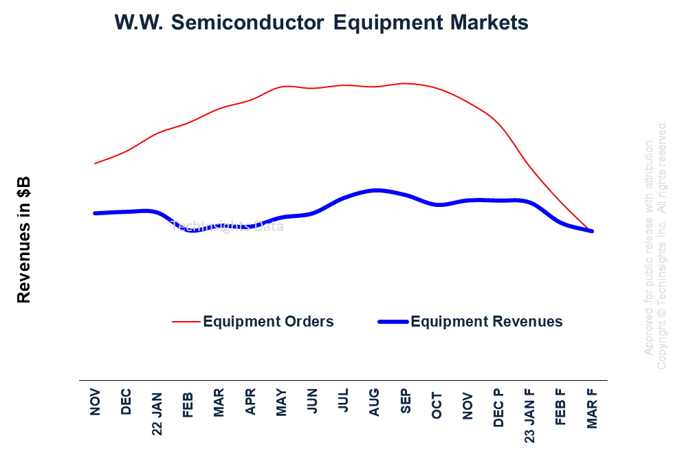 W.W. Semiconductor equipment markets