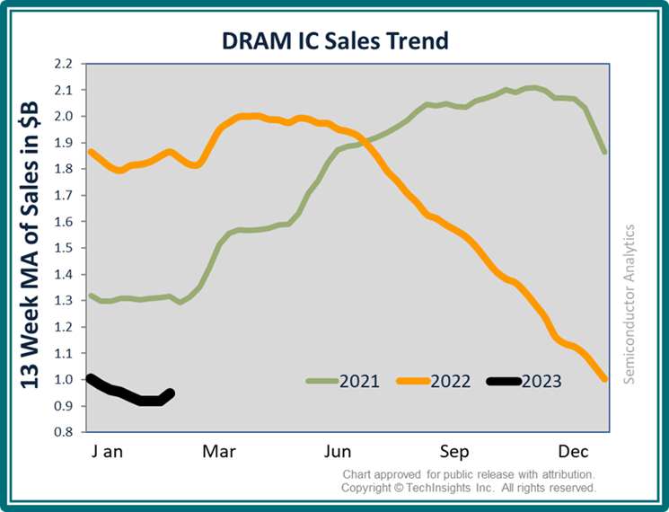 DRAM IC Sales Trend