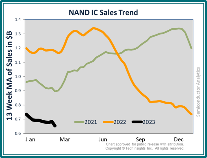 NAND IC Sales Trend