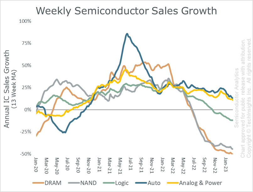 weekly semiconductor sales growth