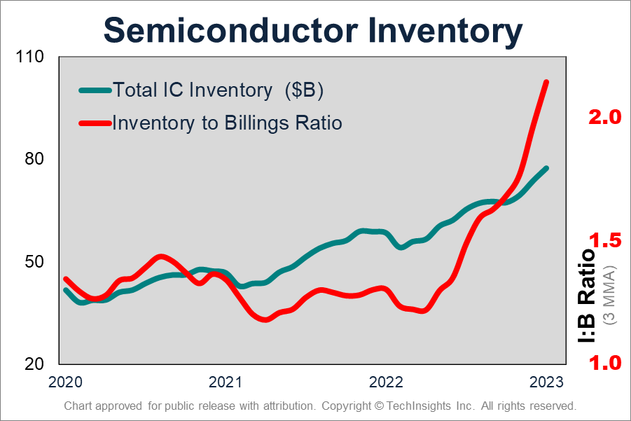 Semiconductor Inventory