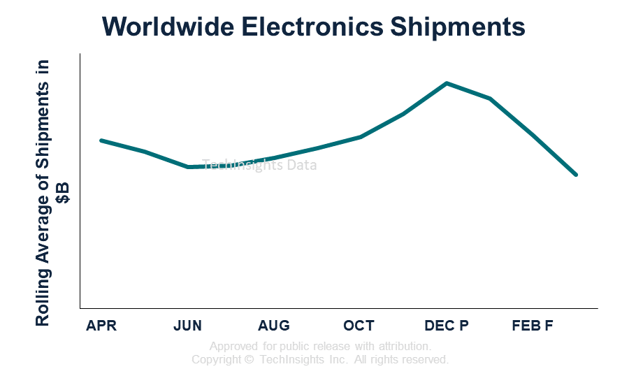 worldwide electronics shipments