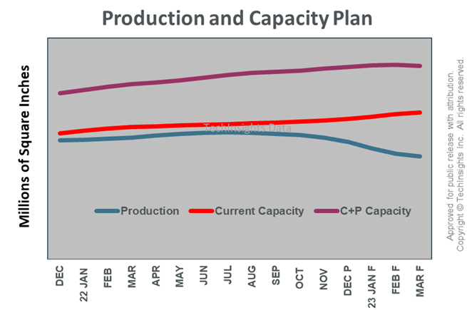 Production and Capacity Plan