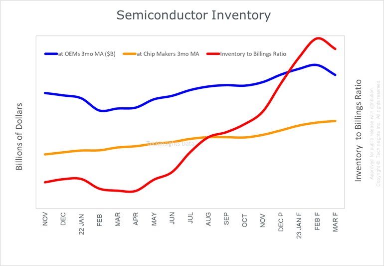 Semiconductor Inventory