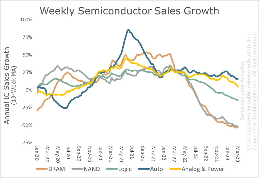 weekly semiconductor sales growth