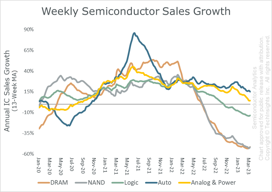 weekly semiconductor sales growth