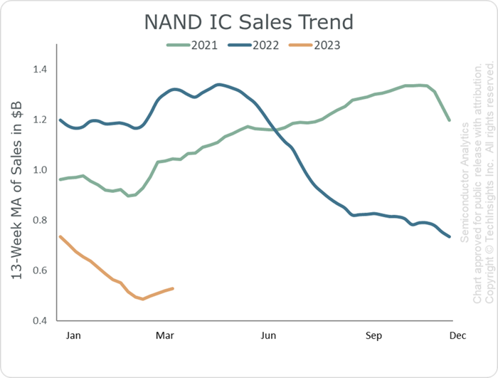 NAND IC Sales Growth Trend